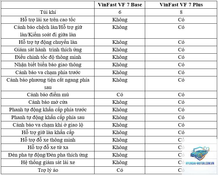 So sánh các phiên bản VinFast VF 7 - Hình 2