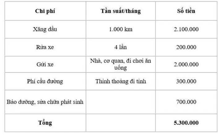 So sánh chi phí nuôi xe - Hình 3