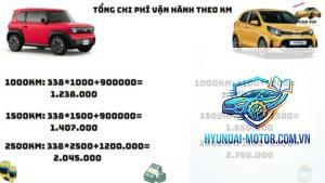 So sánh chi phí nuôi xe