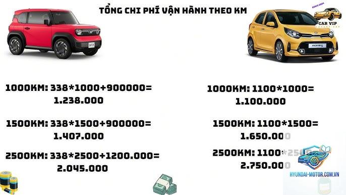 So sánh chi phí nuôi xe