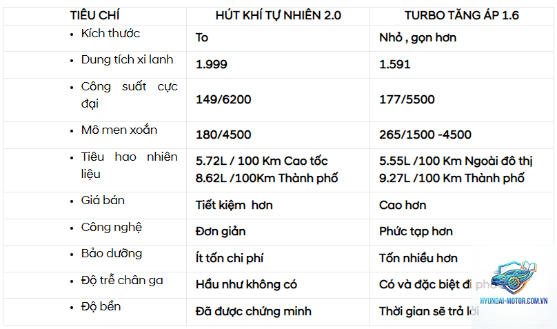 So sánh động cơ 1.5 Turbo và 2.0 hút khí tự nhiên - Hình 2