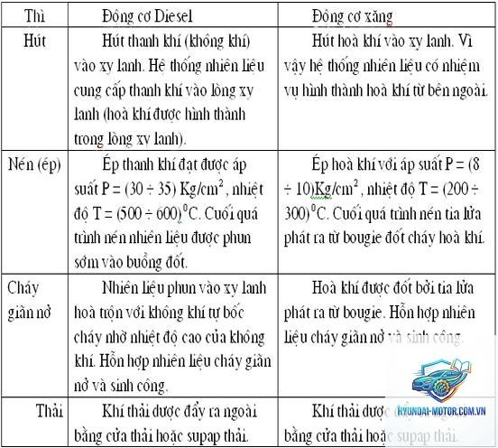 So sánh động cơ xăng và Diesel - Hình 2