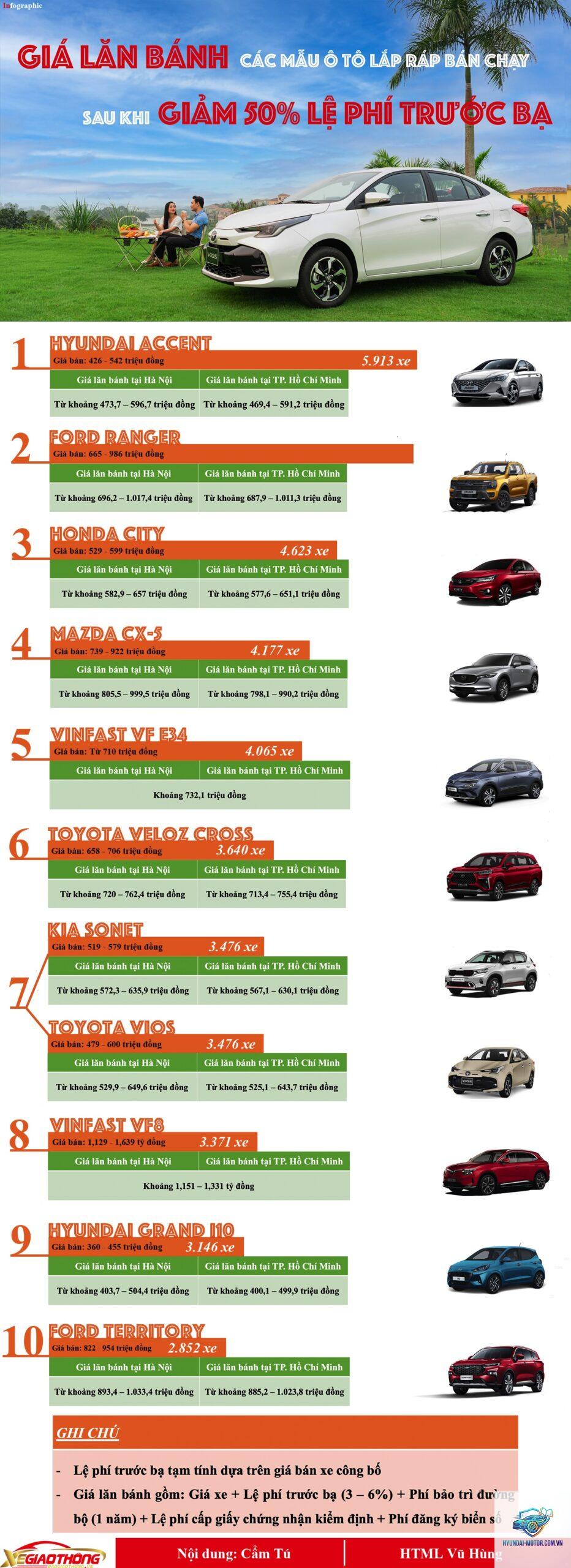 So sánh giá lăn bánh các mẫu xe - Hình 2