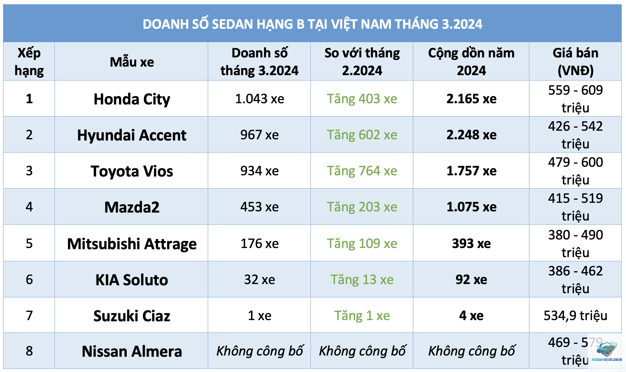 So sánh giá xe Sedan - Hình 1