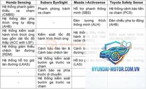 So sánh gói an toàn Toyota Safety Sense và Honda Sensing