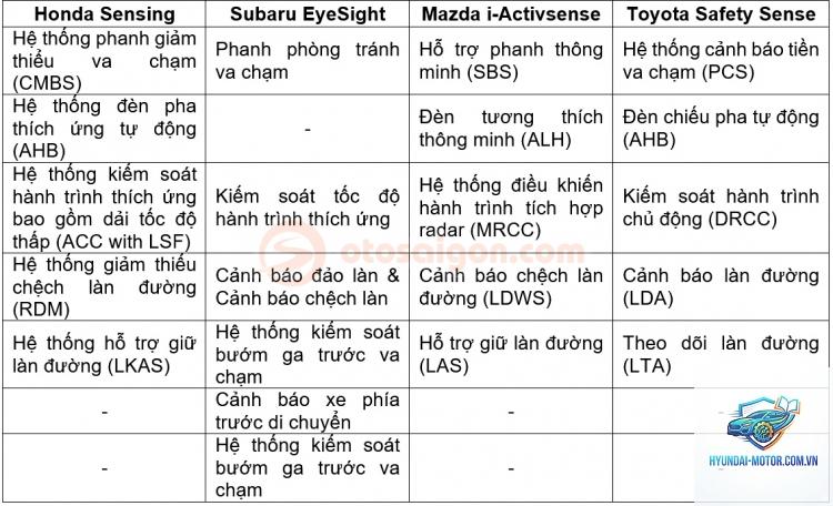 So sánh gói an toàn Toyota Safety Sense và Honda Sensing