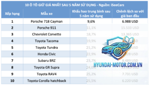 So sánh khả năng giữ giá các hãng xe