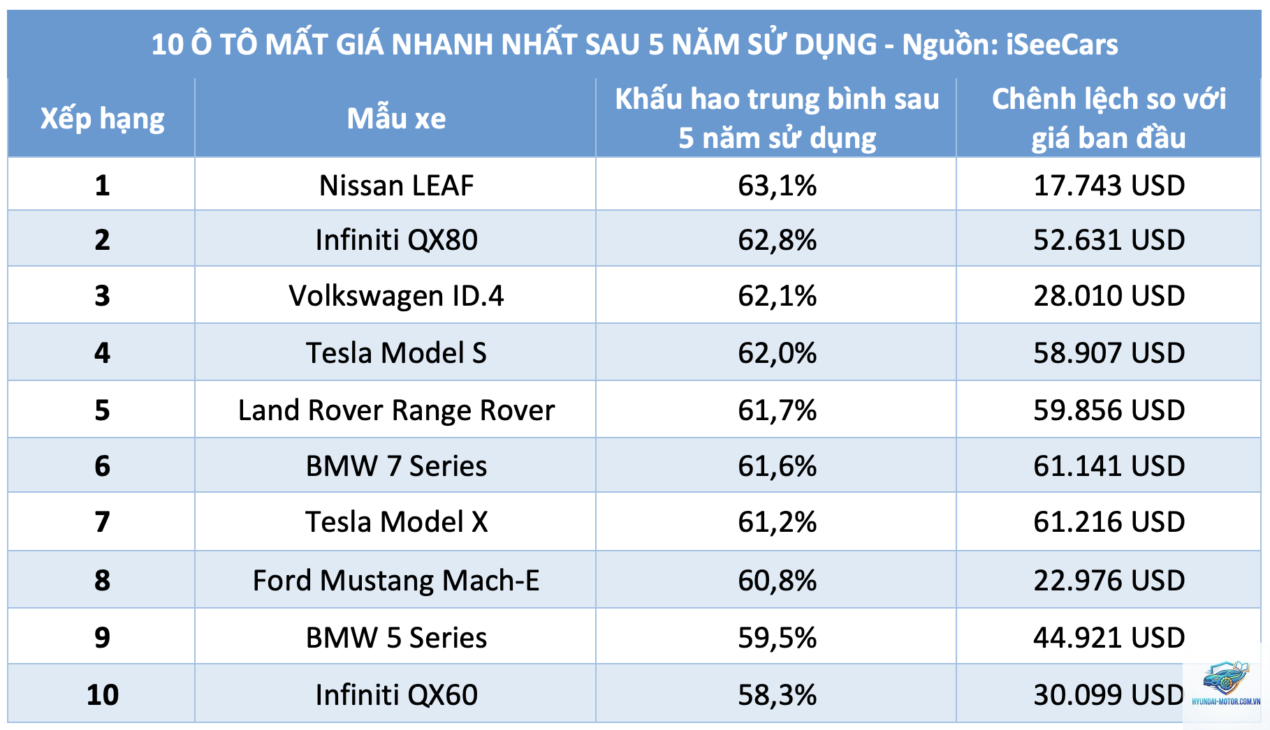 So sánh mức mất giá các hãng xe - Hình 2
