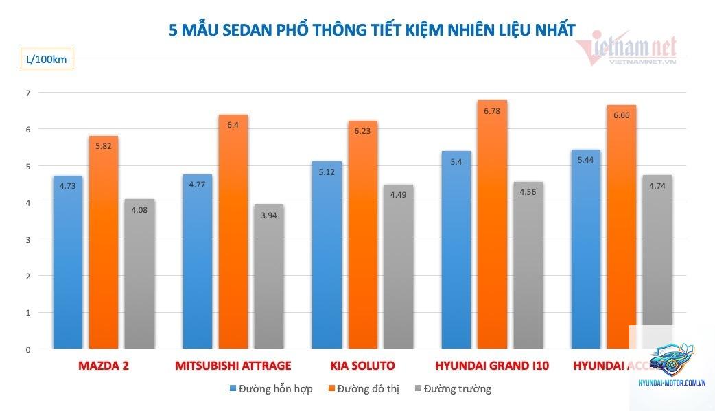 So sánh mức tiêu hao nhiên liệu - Hình 1