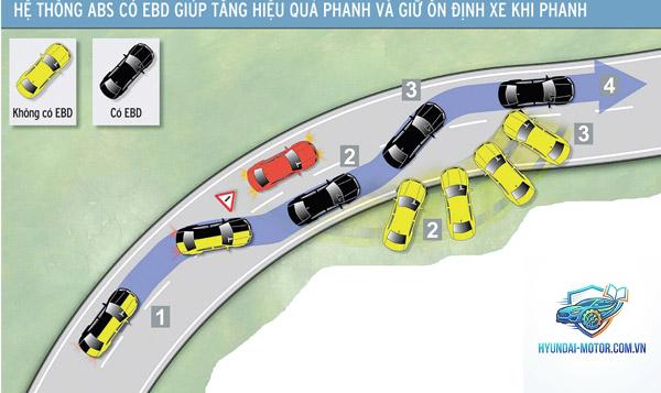 So sánh phanh ABS và ABS + EBD - Hình 4
