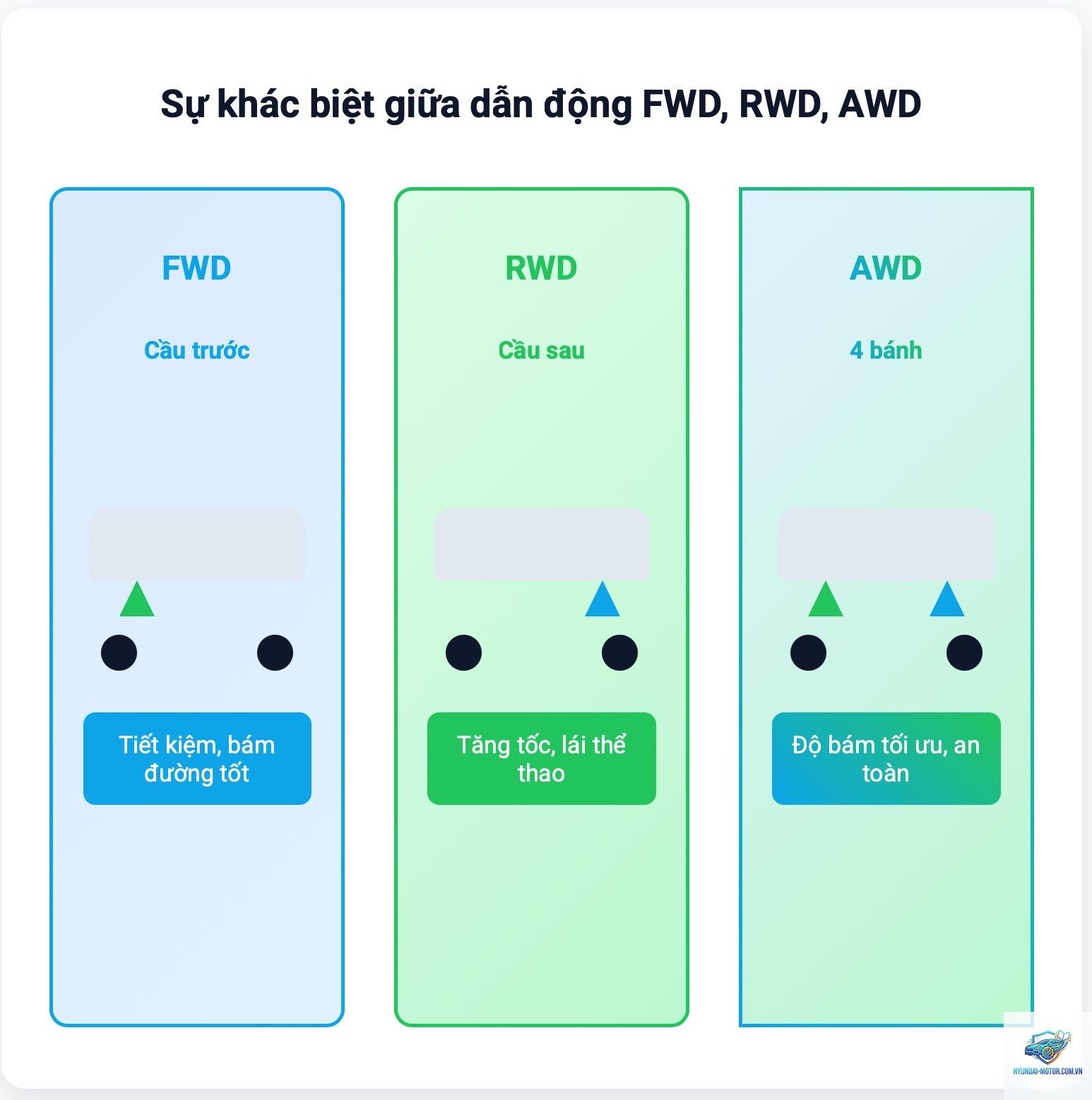 So sánh phiên bản AWD và FWD - Hình 5