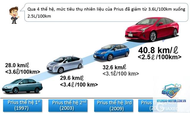 So sánh xe Hybrid - Hình 2