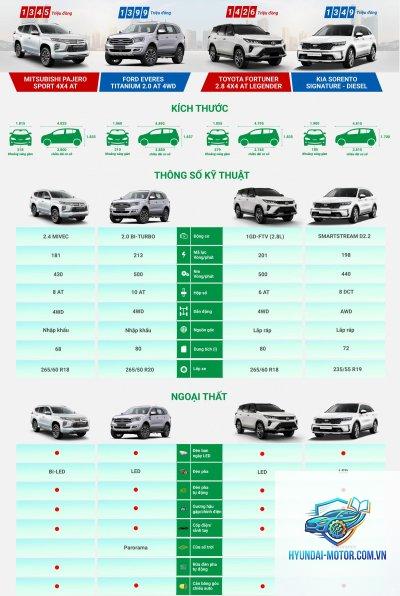 So sánh xe SUV 7 chỗ - Hình 1