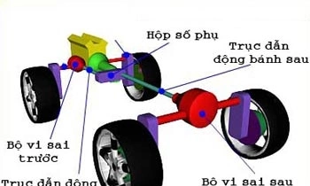 So sánh xe dẫn động AWD và FWD - Hình 5