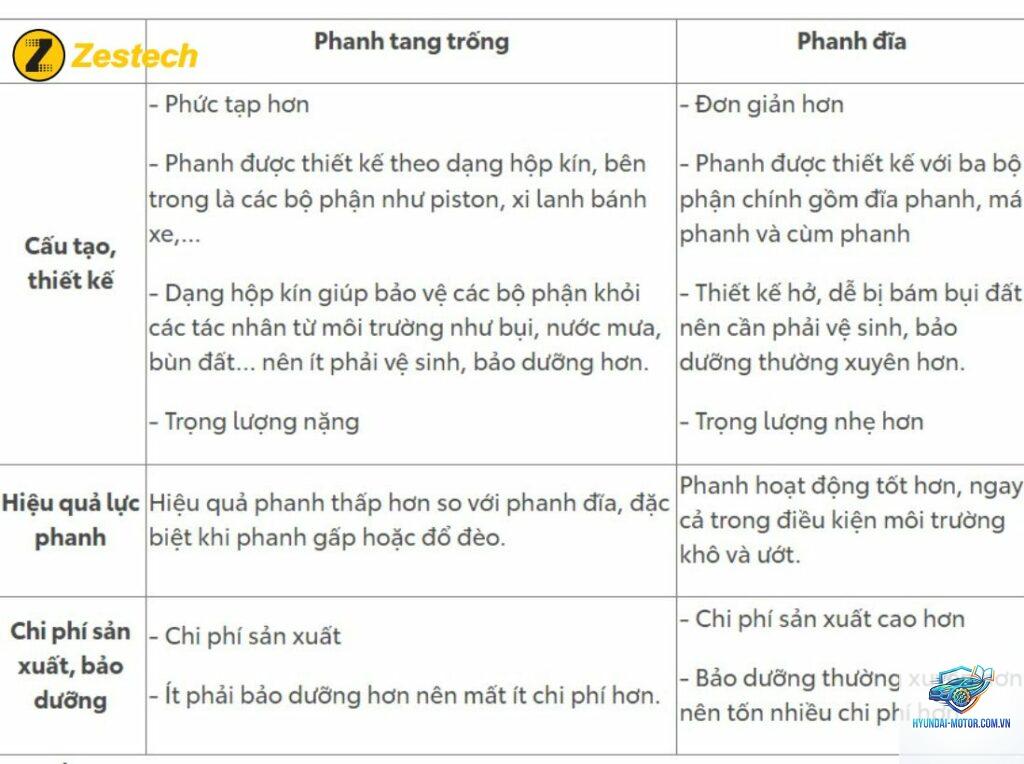 So sánh xe dùng phanh đĩa và phanh tang trống