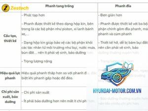 So sánh xe dùng phanh đĩa và phanh tang trống