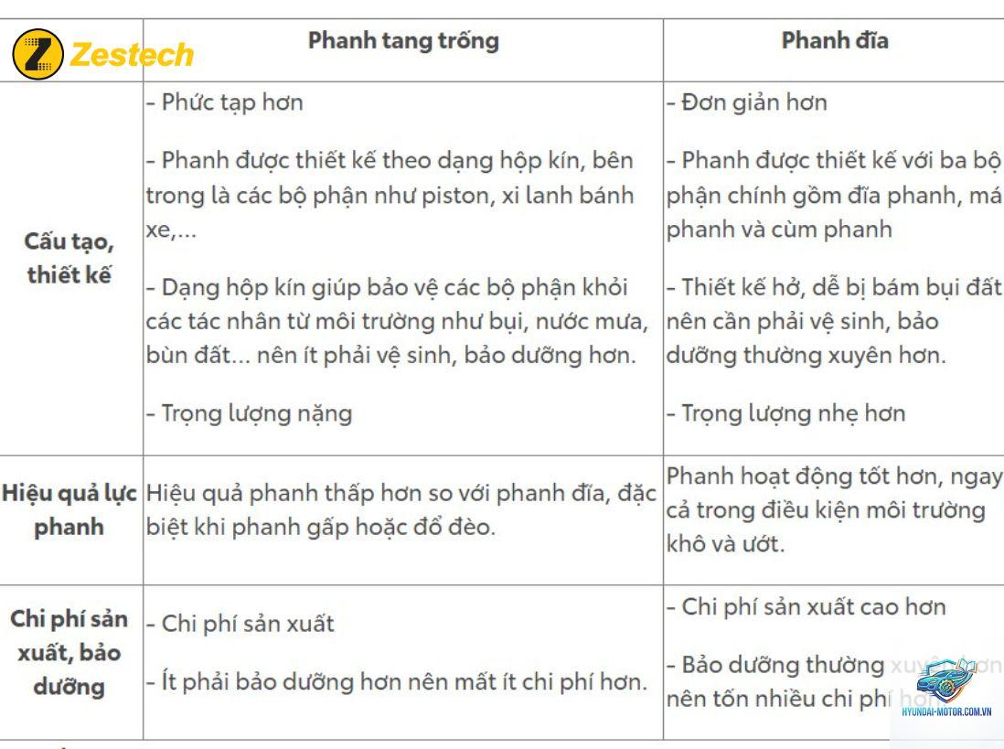 So sánh xe dùng phanh đĩa và phanh tang trống - Hình 1