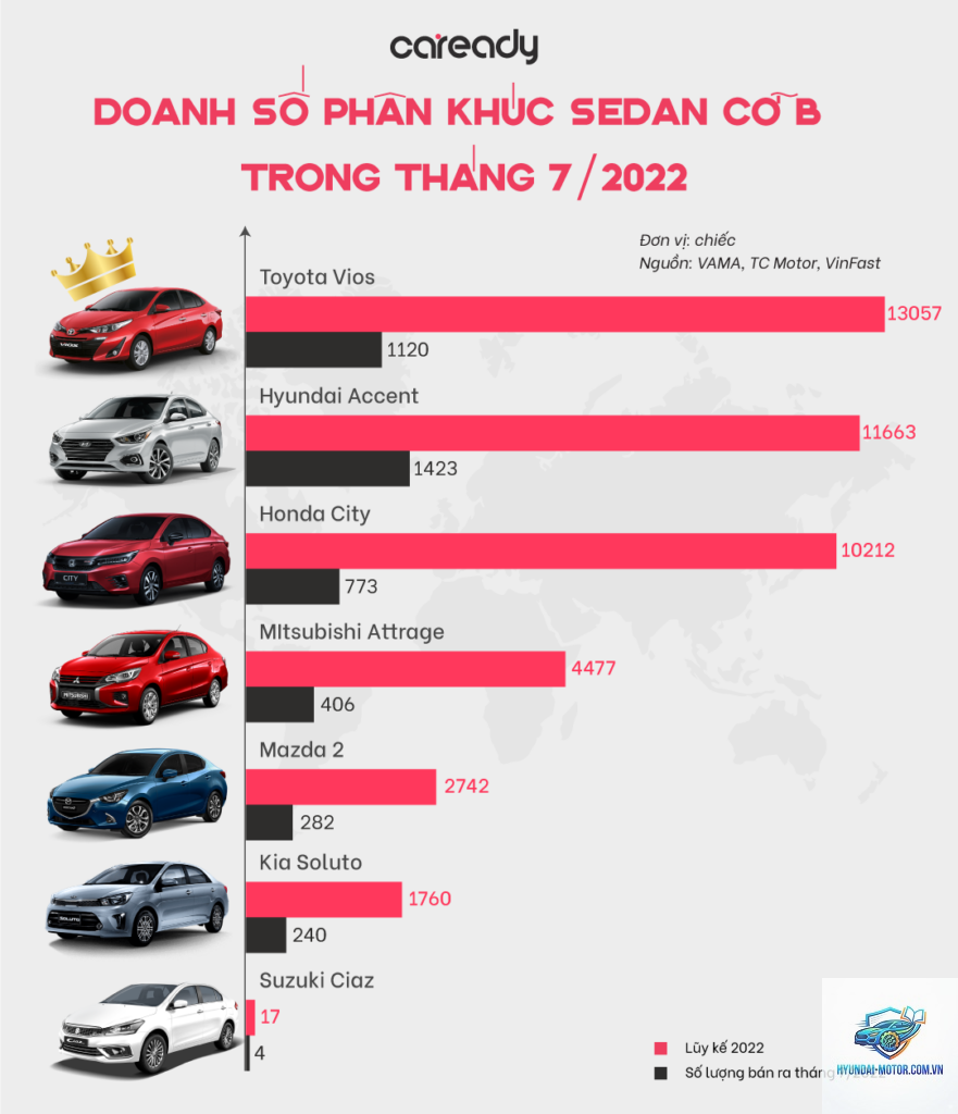 So sánh xe hạng B