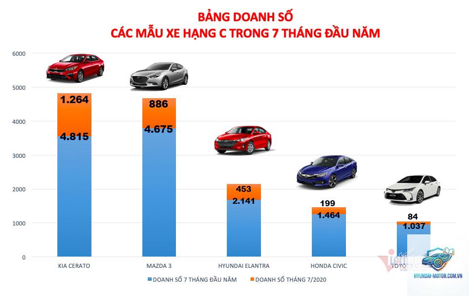 So sánh xe hạng C - Hình 2