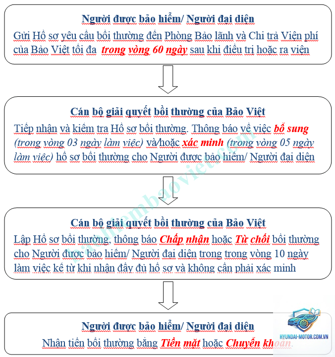 Thời gian giải quyết bồi thường bảo hiểm - Hình 2