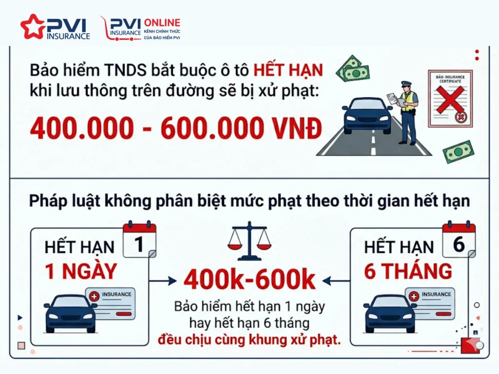 Thời hạn bảo hiểm ô tô