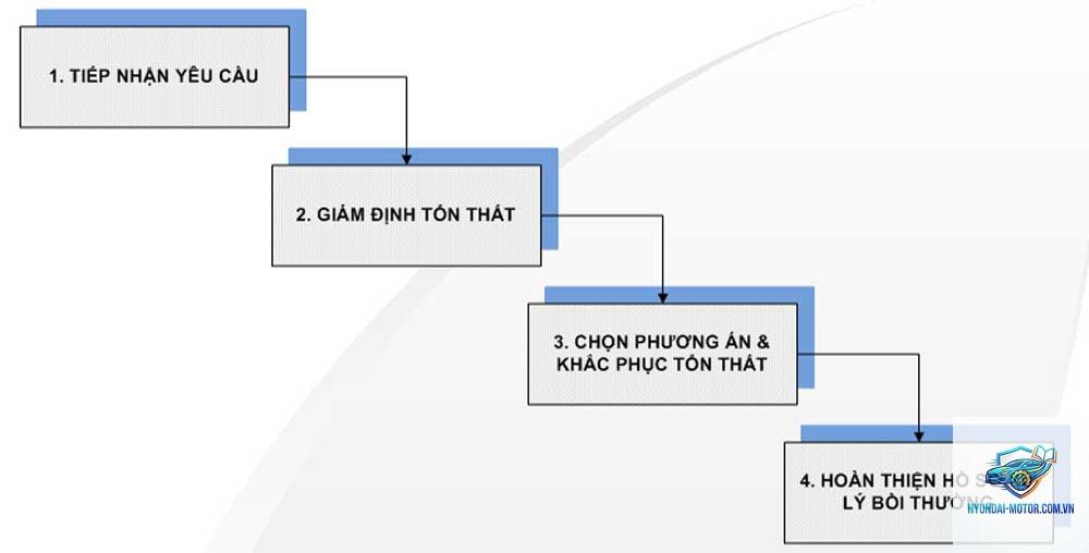 Thủ tục yêu cầu bồi thường bảo hiểm - Hình 1