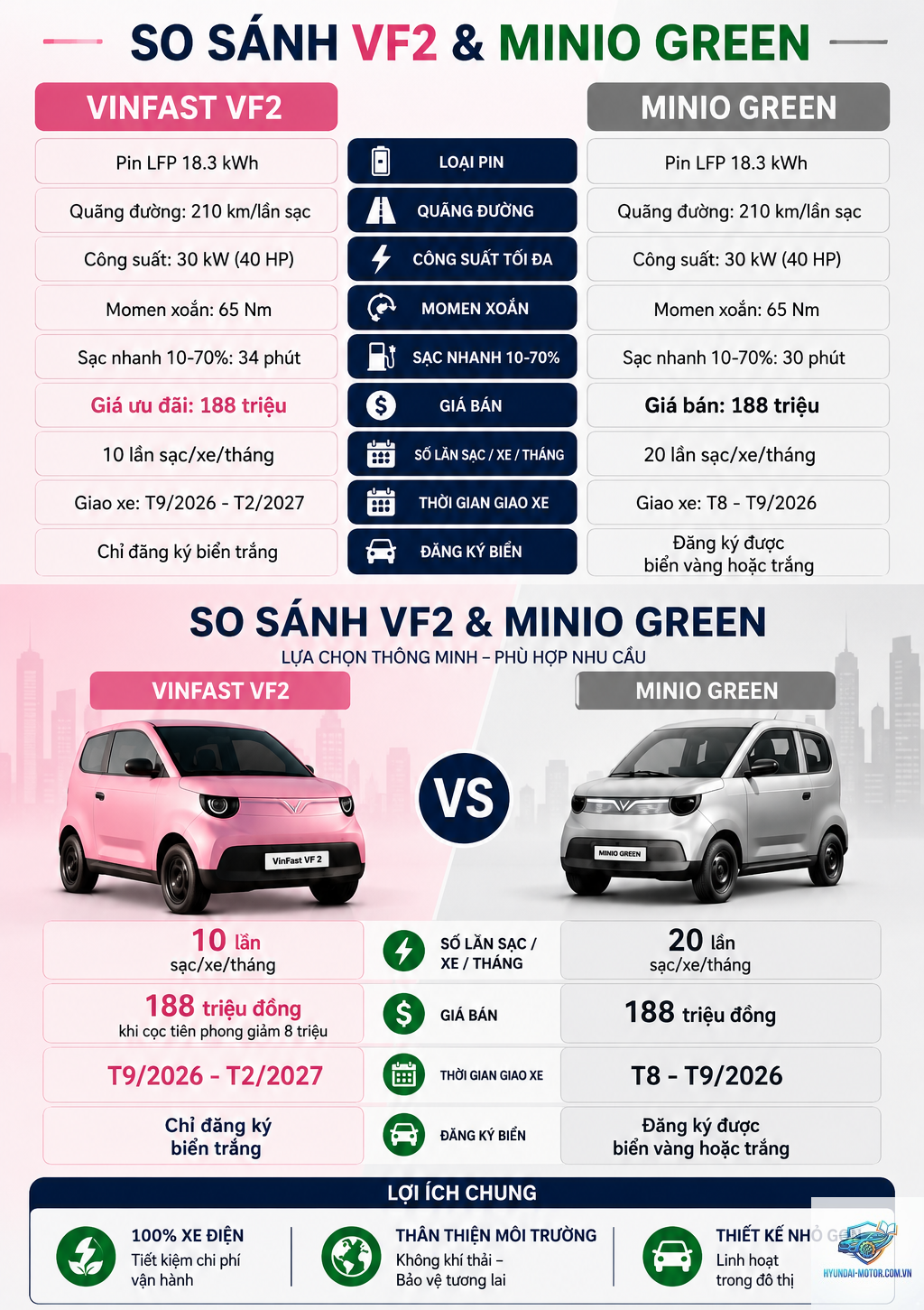 VF2 vs Minio Green - 2