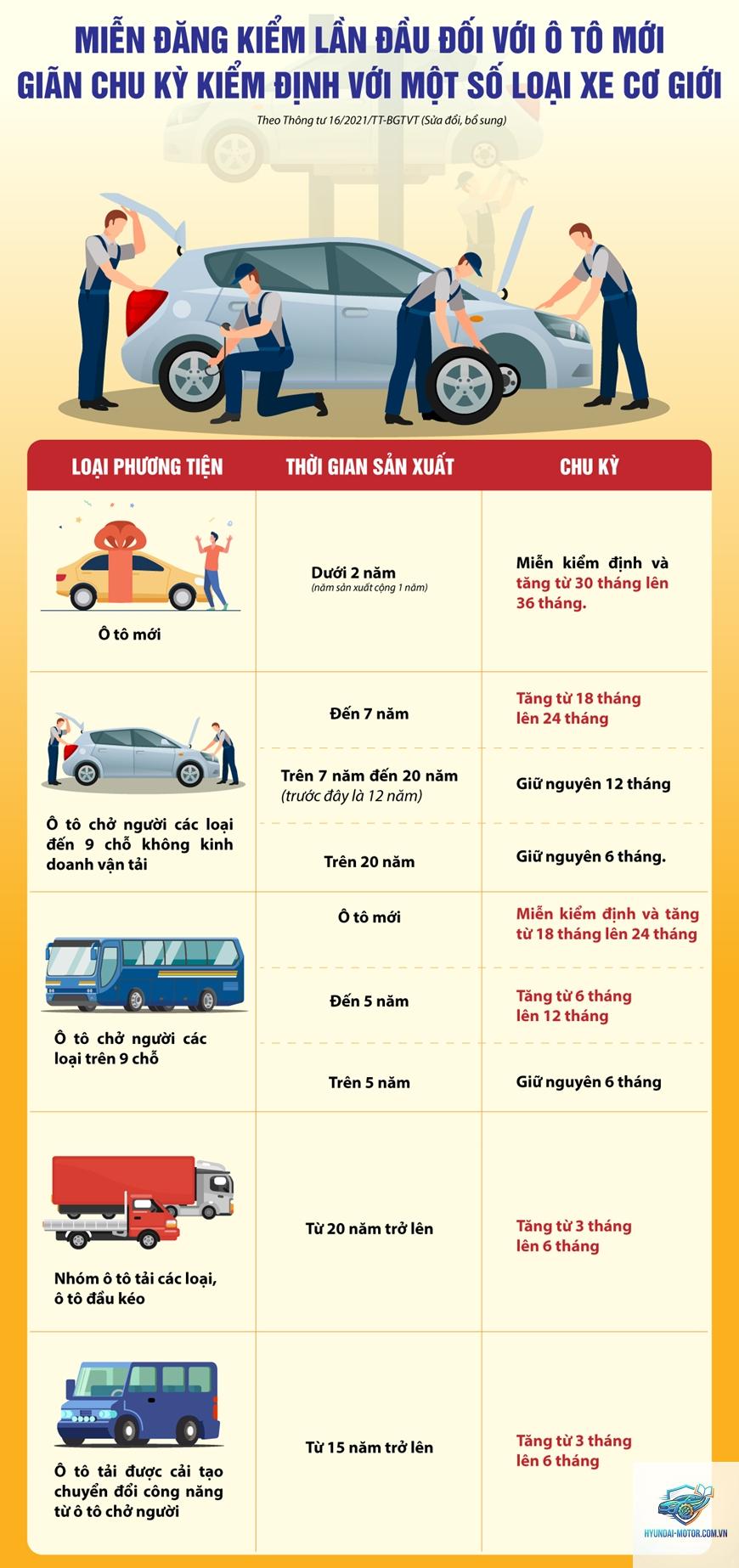 chu kỳ đăng kiểm - Hình 4