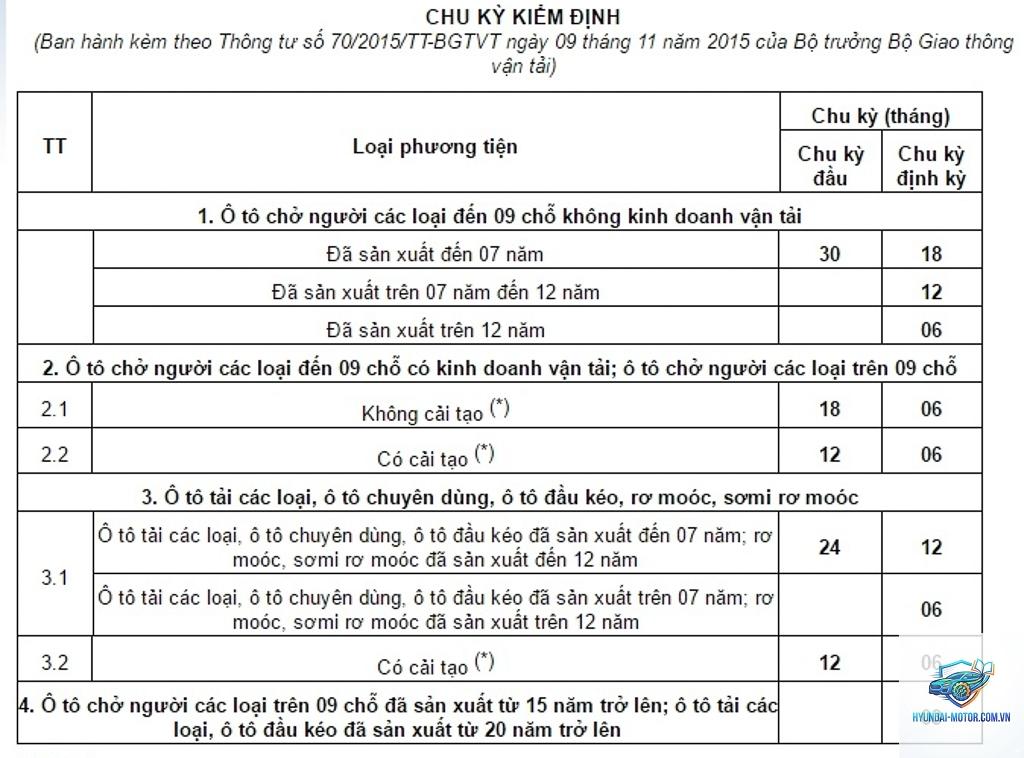 chu kỳ đăng kiểm - Hình 1