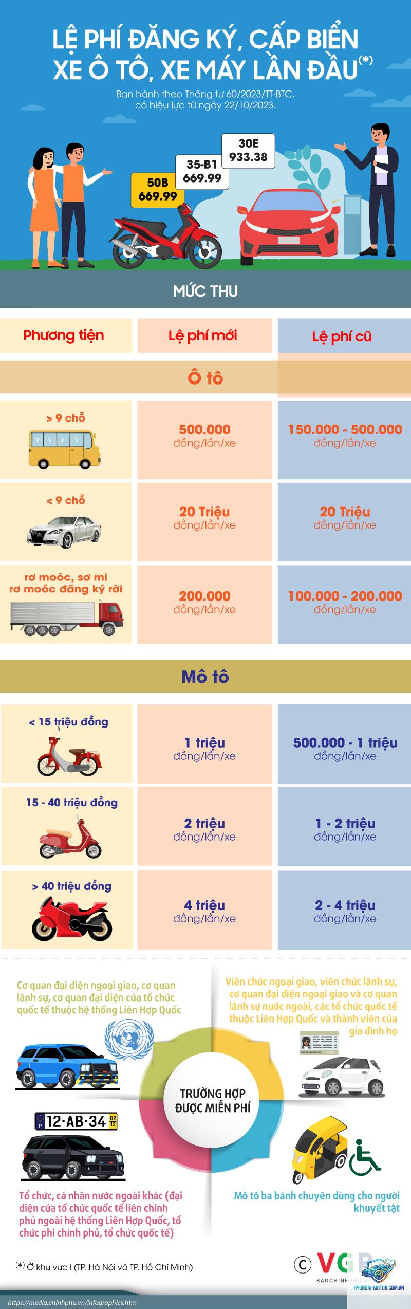lệ phí đăng ký xe - Hình 2