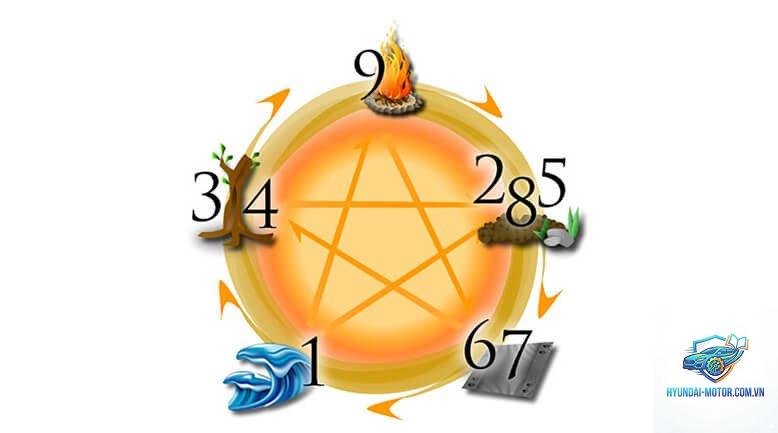 ý nghĩa biển số phong thủy - Hình 4