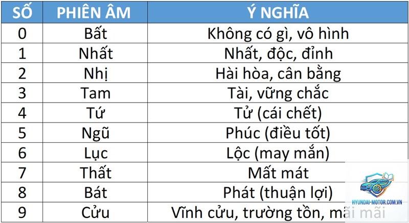 ý nghĩa biển số phong thủy - Hình 5